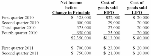 Harrison Company, Inc. began operations on January 1, 2010, and applied the LIFO method for inventory valuation. On June 10, 2011, Harrison adopted the FIFO method of accounting for inventory. Additional information is as follows: The LIFO method was applied during the first quarter of 2011 and the FIFO method was applied during the second quarter of 2011 in computing income, above. Harrison's effective income tax rate is 40 percent. Harrison has 500,000 shares of common stock outstanding at all times. Compute the after-tax effect of Harrison's change in inventory method.