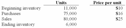 The following information for Urbanski Corporation relates to the three months ending June 30, 2011: Urbanski uses the LIFO method to account for inventory, and expects at least 15,000 units to be on hand in the ending inventory at year-end. Purchases made in the last six months are expected to cost an average of $18 per unit. Prepare the journal entries to reflect the sales and cost of goods sold, assuming Urbanski expects to maintain 11,000 units in inventory at year-end.