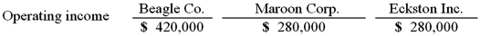 <strong>Beagle Co. owned 80% of Maroon Corp. Maroon owned 90% of Eckston Inc. Operating income totals for 2011 are shown below; these figures contained no investment income. Amortization expense was not required by any of these acquisitions. Included in Eckston's operating income was a $56,000 unrealized gain on intra-entity transfers to Maroon. The accrual-based income of Maroon Corp. is calculated to be</strong> A) $481,600. B) $472,700. C) $488,900. D) $502,300. E) $358,800.