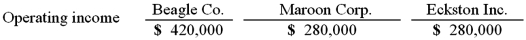 <strong>Beagle Co. owned 80% of Maroon Corp. Maroon owned 90% of Eckston Inc. Operating income totals for 2011 are shown below; these figures contained no investment income. Amortization expense was not required by any of these acquisitions. Included in Eckston's operating income was a $56,000 unrealized gain on intra-entity transfers to Maroon. The accrual-based income of Beagle Co. is calculated to be</strong> A) $706,670. B) $755,980. C) $805,280. D) $838,150. E) $815,770.