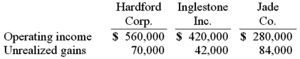 <strong>Hardford Corp. held 80% of Inglestone Inc. which, in turn, owned 80% of Jade Co. Operating income figures (without investment income) as well as unrealized upstream gains included in the income for the current year follow: The non-controlling interest in the net income of Jade Co. is calculated to be</strong> A) $36,900. B) $33,600. C) $42,400. D) $32,300. E) $39,200.