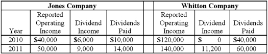 <strong>On January 1, 2010, Jones Company bought 15% of Whitton Company. Jones paid $150,000 for these shares, an amount that exactly equaled the proportionate book value of Whitton. On January 1, 2011, Whitton acquired 80% ownership of Jones. The following data are available concerning Whitton's acquisition of Jones: Excess fair value over book value (assigned to trademarks) is amortized over 20 years. The initial value method is used by both companies. The following information is available regarding Jones and Whitton: Compute Whitton's accrual-based consolidated net income for 2011.</strong> A) $199,000. B) $190,000. C) $185,000. D) $184,000. E) $176,000.