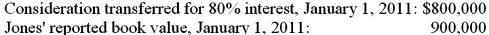 <strong>On January 1, 2010, Jones Company bought 15% of Whitton Company. Jones paid $150,000 for these shares, an amount that exactly equaled the proportionate book value of Whitton. On January 1, 2011, Whitton acquired 80% ownership of Jones. The following data are available concerning Whitton's acquisition of Jones: Excess fair value over book value (assigned to trademarks) is amortized over 20 years. The initial value method is used by both companies. The following information is available regarding Jones and Whitton: Compute the non-controlling interest in net income for 2011.</strong> A) $11,000. B) $10,800. C) $9,000. D) $8,200. E) $7,200.