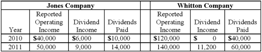 <strong>On January 1, 2010, Jones Company bought 15% of Whitton Company. Jones paid $150,000 for these shares, an amount that exactly equaled the proportionate book value of Whitton. On January 1, 2011, Whitton acquired 80% ownership of Jones. The following data are available concerning Whitton's acquisition of Jones: Excess fair value over book value (assigned to trademarks) is amortized over 20 years. The initial value method is used by both companies. The following information is available regarding Jones and Whitton: Compute the non-controlling interest in net income for 2011.</strong> A) $11,000. B) $10,800. C) $9,000. D) $8,200. E) $7,200.
