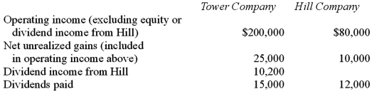 <strong>Tower Company owns 85% of Hill Company. The two companies engaged in several intra-entity transactions. Each company's operating and dividend income for the current time period follow, as well as the effects of unrealized gains. No income tax accruals have been recognized within these totals. The tax rate for each company is 30%. Using percentage allocation method, how much income tax expense is assigned to Hill?</strong> A) $21,000. B) $24,000. C) $20,400. D) $17,400. E) $0.