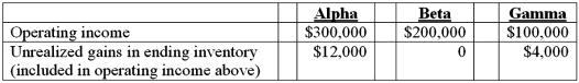 <strong>Alpha Corporation owns 100 percent of Beta Company, and Beta owns 80 percent of Gamma, Inc., all of which are domestic corporations. Information for the three companies for the year ending December 31, 2011 follows: What is Gamma's accrual-based income for 2011?</strong> A) $76,000. B) $80,000. C) $96,000. D) $100,000. E) $104,000.