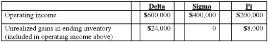 <strong>Delta Corporation owns 90 percent of Sigma Company, and Sigma owns 90 percent of Pi, Inc., all of which are domestic corporations. Information for the three companies for the year ending December 31, 2011 follows: Which of the following statements is true?</strong> A) Delta and Sigma must file a consolidated income tax return, but must exclude Pi from the consolidated return. B) Delta, Sigma, and Pi must file a consolidated income tax return. C) Delta, Sigma, and Pi must file separate income tax returns because the ownership of Sigma and Pi is less than 100%. D) Delta, Sigma, and Pi will probably not file a consolidated income tax return. E) Delta, Sigma, and Pi may file separate income tax returns or a consolidated income tax return.