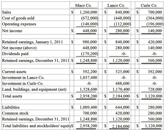 On January 1, 2010, Mace Co. acquired 75% of Lance Co.'s outstanding common stock. On the same date, Lance acquired an 80% interest in Curle Co. Both of these investments were acquired when book value was equal to fair value of identifiable net assets acquired. Both of these investments were accounted using the initial value method. No dividends were distributed by either Lance or Curle during 2010 or 2011. Mace paid cash dividends each year equal to 40% of operating income. Reported operating income totals for 2010 were as follows: Following are the 2011 financial statements for these three companies. Curle made numerous transfers of inventory to Lance since the takeover: $112,000 (2010) and $140,000 (2011). These transactions included the same markup applicable to Curle's outside sales. In each of these years, Lance carried 20% of this inventory into the succeeding year before disposing of it. An effective income tax rate of 45% was applicable to all companies. Required: Determine the non-controlling interest in Curle Co.'s net income for the year 2011.