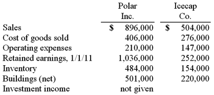 Several years ago Polar Inc. acquired an 80% interest in Icecap Co. The book values of Icecap's asset and liability accounts at that time were considered to be equal to their fair values. Polar's acquisition value corresponded to the underlying book value of Icecap so that no allocations or goodwill resulted from the transaction. The following selected account balances were from the individual financial records of these two companies as of December 31, 2011: Assume that Polar sold inventory to Icecap at a markup equal to 25% of cost. Intra-entity transfers were $130,000 in 2010 and $165,000 in 2011. Of this inventory, $39,000 of the 2010 transfers were retained and then sold by Icecap in 2011, while $55,000 of the 2011 transfers were held until 2012. Required: For the consolidated financial statements for 2011, determine the balances that would appear for the following accounts: (1) Cost of Goods Sold, (2) Inventory, and (3) Non-controlling Interest in Subsidiary's Net Income.