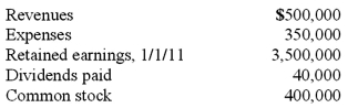 McLaughlin, Inc. acquires 70 percent of Ellis Corporation on September 1, 2010, and an additional 10 percent on November 1, 2011. Annual amortization of $8,400 attributed to the controlling interest relates to the first acquisition. Ellis reports the following figures for 2011: Without regard for this investment, McLaughlin earns $480,000 in net income ($840,000 revenues less $360,000 expenses; incurred evenly through the year) during 2011. Required: Prepare a schedule of consolidated net income and apportionment to non-controlling and controlling interests for 2011.