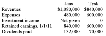 <strong>Jans Inc. acquired all of the outstanding common stock of Tysk Corp. on January 1, 2009, for $372,000. Equipment with a ten-year life was undervalued on Tysk's financial records by $46,000. Tysk also owned an unrecorded customer list with an assessed fair value of $67,000 and an estimated remaining life of five years. Tysk earned reported net income of $180,000 in 2009 and $216,000 in 2010. Dividends of $70,000 were paid in each of these two years. Selected account balances as of December 31, 2011, for the two companies follow.   If the equity method had been applied, what would be the Investment in Tysk Corp. account balance within the records of Jans at the end of 2011?</strong> A) $612,100. B) $744,000. C) $774,150. D) $372,000. E) $844,150. <div style=padding-top: 35px> 