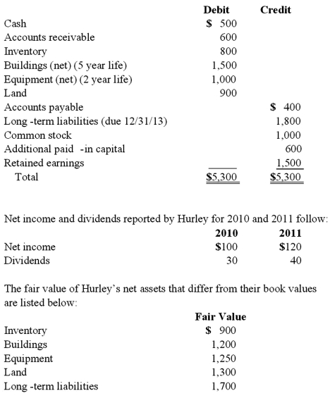 <strong>Perry Company acquires 100% of the stock of Hurley Corporation on January 1, 2010, for $3,800 cash. As of that date Hurley has the following trial balance;   Any excess of consideration transferred over fair value of net assets acquired is considered goodwill with an indefinite life. FIFO inventory valuation method is used. Compute the amount of Hurley's long-term liabilities that would be reported in a December 31, 2010, consolidated balance sheet.</strong> A) $1,800. B) $1,700. C) $1,725. D) $1,675. E) $3,500. <div style=padding-top: 35px> 
