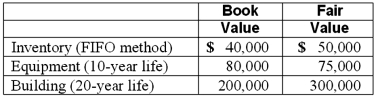 <strong>Watkins, Inc. acquires all of the outstanding stock of Glen Corporation on January 1, 2010. At that date, Glen owns only three assets and has no liabilities:   If Watkins pays $450,000 in cash for Glen, what amount would be represented as the subsidiary's Building in a consolidation at December 31, 2012, assuming the book value of the building at that date is still $200,000?</strong> A) $200,000. B) $285,000. C) $290,000. D) $295,000. E) $300,000. <div style=padding-top: 35px> 