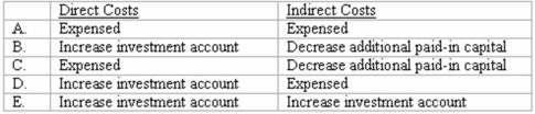 How are direct and indirect costs accounted for when applying the acquisition method for a business combination?