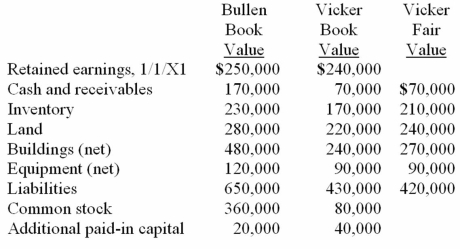 Bullen Inc. acquired 100% of the voting common stock of Vicker Inc. on January 1, 20X1. The book value and fair value of Vicker's accounts on that date (prior to creating the combination) follow, along with the book value of Bullen's accounts: Assume that Bullen issued preferred stock with a par value of $240,000 and a fair value of $500,000 for all of the outstanding shares of Vicker in an acquisition business combination. What will be the balance in the consolidated Inventory and Land accounts?