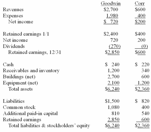 The financial statements for Goodwin, Inc., and Corr Company for the year ended December 31, 20X1, prior to Goodwin's acquisition business combination transaction regarding Corr, follow (in thousands): On December 31, 20X1, Goodwin issued $600 in debt and 30 shares of its $10 par value common stock to the owners of Corr to acquire all of the outstanding shares of that company. Goodwin shares had a fair value of $40 per share. Goodwin paid $25 to a broker for arranging the transaction. Goodwin paid $35 in stock issuance costs. Corr's equipment was actually worth $1,400 but its buildings were only valued at $560. Compute the consolidated additional paid-in capital at December 31, 20X1.