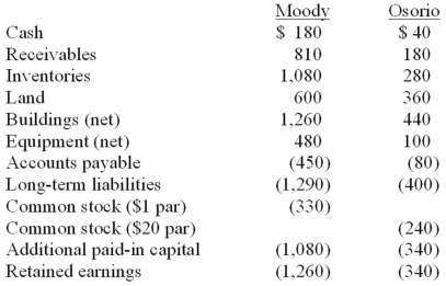 On January 1, 20X1, the Moody Company entered into a transaction for 100% of the outstanding common stock of Osorio Company. To acquire these shares, Moody issued $400 in long-term liabilities and 40 shares of common stock having a par value of $1 per share but a fair value of $10 per share. Moody paid $20 to lawyers, accountants, and brokers for assistance in bringing about this acquisition. Another $15 was paid in connection with stock issuance costs. Prior to these transactions, the balance sheets for the two companies were as follows: Note: Parentheses indicate a credit balance. In Moody's appraisal of Osorio, three assets were deemed to be undervalued on the subsidiary's books: Inventory by $10, Land by $40, and Buildings by $60. Compute the amount of consolidated additional paid-in capital at date of acquisition.