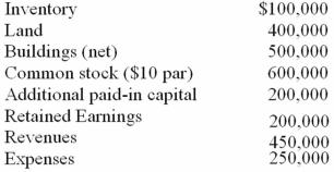 Carnes has the following account balances as of May 1, 2010 before an acquisition transaction takes place. The fair value of Carnes' Land and Buildings are $650,000 and $550,000, respectively. On May 1, 2010, Riley Company issues 30,000 shares of its $10 par value ($25 fair value) common stock in exchange for all of the shares of Carnes' common stock. Riley paid $10,000 for costs to issue the new shares of stock. Before the acquisition, Riley has $700,000 in its common stock account and $300,000 in its additional paid-in capital account. At the date of acquisition, by how much does Riley's additional paid-in capital increase or decrease?
