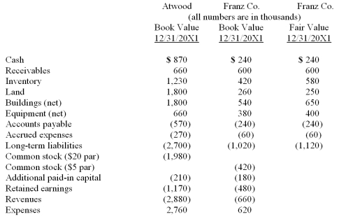 The financial balances for the Atwood Company and the Franz Company as of December 31, 20X1, are presented below. Also included are the fair values for Franz Company's net assets. Note: Parenthesis indicate a credit balance Assume an acquisition business combination took place at December 31, 20X1. Atwood issued 50 shares of its common stock with a fair value of $35 per share for all of the outstanding common shares of Franz. Stock issuance costs of $15 (in thousands) and direct costs of $10 (in thousands) were paid. Compute consolidated long-term liabilities at the date of the acquisition.
