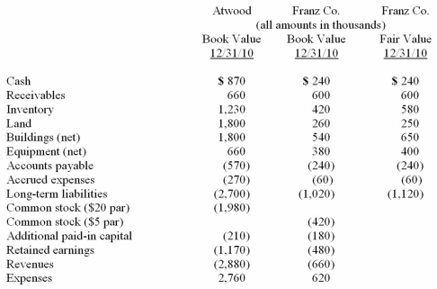 Presented below are the financial balances for the Atwood Company and the Franz Company as of December 31, 2010, immediately before Atwood acquired Franz. Also included are the fair values for Franz Company's net assets at that date. Note: Parenthesis indicate a credit balance Assume a business combination took place at December 31, 2010. Atwood issued 50 shares of its common stock with a fair value of $35 per share for all of the outstanding common shares of Franz. Stock issuance costs of $15 (in thousands) and direct costs of $10 (in thousands) were paid to effect this acquisition transaction. To settle a difference of opinion regarding Franz's fair value, Atwood promises to pay an additional $5.2 (in thousands) to the former owners if Franz's earnings exceed a certain sum during the next year. Given the probability of the required contingency payment and utilizing a 4% discount rate, the expected present value of the contingency is $5 (in thousands). Compute consolidated revenues at date of acquisition.