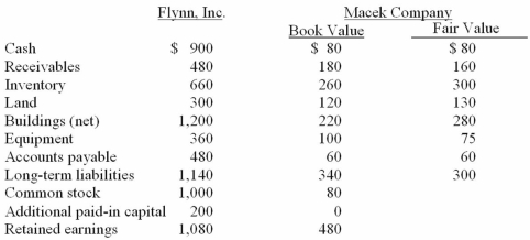 Flynn acquires 100 percent of the outstanding voting shares of Macek Company on January 1, 20X1. To obtain these shares, Flynn pays $400 cash (in thousands) and issues 10,000 shares of $20 par value common stock on this date. Flynn's stock had a fair value of $36 per share on that date. Flynn also pays $15 (in thousands) to a local investment firm for arranging the acquisition. An additional $10 (in thousands) was paid by Flynn in stock issuance costs. The book values for both Flynn and Macek as of January 1, 20X1 follow. The fair value of each of Flynn and Macek accounts is also included. In addition, Macek holds a fully amortized trademark that still retains a $40 (in thousands) value. The figures below are in thousands. Any related question also is in thousands. What amount will be reported for goodwill as a result of this acquisition?