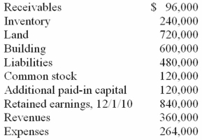 Jernigan Corp. had the following account balances at 12/1/10: Several of Jernigan's accounts have fair values that differ from book value. The fair values are: Land - $480,000; Building - $720,000; Inventory - $336,000; and Liabilities - $396,000. Inglewood Inc. acquired all of the outstanding common shares of Jernigan by issuing 20,000 shares of common stock having a $6 par value, but a $66 fair value. Stock issuance costs amounted to $12,000. Required: Prepare a fair value allocation and goodwill schedule at the date of the acquisition.
