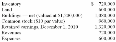 Salem Co. had the following account balances as of December 1, 2010: Bellington Inc. transferred $1.7 million in cash and 12,000 shares of its newly issued $30 par value common stock (valued at $90 per share) to acquire all of Salem's outstanding common stock. Determine the balance for Goodwill that would be included in a December 1, 2010, consolidation.