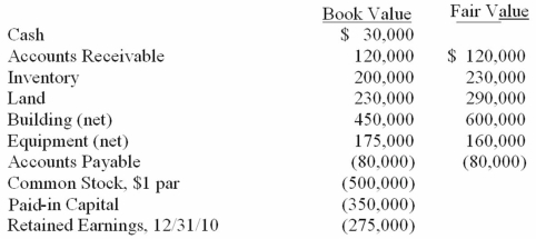 On January 1, 2011, Chester Inc. acquired 100% of Festus Corp.'s outstanding common stock by exchanging 37,500 shares of Chester's $2 par value common voting stock. On January 1, 2011, Chester's voting common stock had a fair value of $40 per share. Festus' voting common shares were selling for $6.50 per share. Festus' balances on the acquisition date, just prior to acquisition are listed below. Required: Compute the value of the Goodwill account on the date of acquisition, 1/1/11.