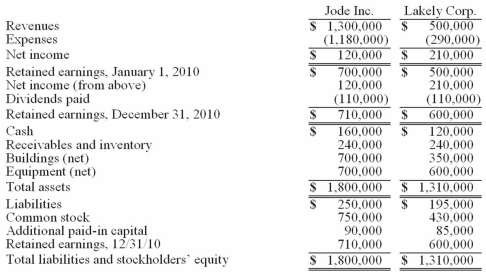 The financial statements for Jode Inc. and Lakely Corp., just prior to their combination, for the year ending December 31, 2010, follow. Lakely's buildings were undervalued on its financial records by $60,000. On December 31, 2010, Jode issued 54,000 new shares of its $10 par value stock in exchange for all the outstanding shares of Lakely. Jode's shares had a fair value on that date of $35 per share. Jode paid $34,000 to an investment bank for assisting in the arrangements. Jode also paid $24,000 in stock issuance costs to effect the acquisition of Lakely. Lakely will retain its incorporation. Prepare the journal entries to record (1) the issuance of stock by Jode and (2) the payment of the combination costs.