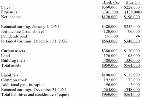 The following are preliminary financial statements for Black Co. and Blue Co. for the year ending December 31, 20X1. On December 31, 20X1 (subsequent to the preceding statements), Black exchanged 10,000 shares of its $10 par value common stock for all of the outstanding shares of Blue. Black's stock on that date has a fair value of $50 per share. Black was willing to issue 10,000 shares of stock because Blue's land was appraised at $204,000. Black also paid $14,000 to several attorneys and accountants who assisted in creating this combination. Required: Assuming that these two companies retained their separate legal identities, prepare a consolidation worksheet as of December 31, 20X1 assuming the transaction is treated as a purchase combination.