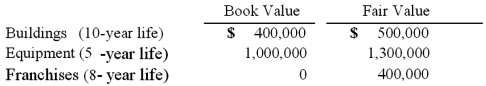 <strong>On January 3, 2011, Austin Corp. purchased 25% of the voting common stock of Gainsville Co., paying $2,500,000. Austin decided to use the equity method to account for this investment. At the time of the investment, Gainsville's total stockholders' equity was $8,000,000. Austin gathered the following information about Gainsville's assets and liabilities: For all other assets and liabilities, book value and fair value were equal. Any excess of cost over fair value was attributed to goodwill, which has not been impaired. What is the amount of goodwill associated with the investment?</strong> A) $500,000. B) $200,000. C) $0. D) $300,000. E) $400,000.