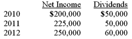 <strong>On January 1, 2010, Mehan, Incorporated purchased 15,000 shares of Cook Company for $150,000 giving Mehan a 15% ownership of Cook. On January 1, 2011 Mehan purchased an additional 25,000 shares (25%) of Cook for $300,000. This last purchase gave Mehan the ability to apply significant influence over Cook. The book value of Cook on January 1, 2010, was $1,000,000. The book value of Cook on January 1, 2011, was $1,150,000. Any excess of cost over book value for this second transaction is assigned to a database and amortized over five years. Cook reports net income and dividends as follows. These amounts are assumed to have occurred evenly throughout the years: On April 1, 2012, just after its first dividend receipt, Mehan sells 10,000 shares of its investment. What was the balance in the investment account at April 1, 2012 just before the sale of shares?</strong> A) $468,281. B) $468,750. C) $558,375. D) $616,000. E) $624,375.