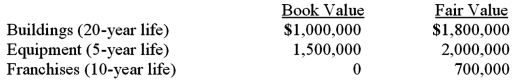 <strong>On January 4, 2011, Bailey Corp. purchased 40% of the voting common stock of Emery Co., paying $3,000,000. Bailey properly accounts for this investment using the equity method. At the time of the investment, Emery's total stockholders' equity was $5,000,000. Bailey gathered the following information about Emery's assets and liabilities whose book values and fair values differed: Any excess of cost over fair value was attributed to goodwill, which has not been impaired. Emery Co. reported net income of $400,000 for 2011, and paid dividends of $200,000 during that year. What is the amount of excess amortization expense for Bailey's investment in Emery for the first year?</strong> A) $0. B) $84,000. C) $100,000. D) $160,000. E) $400,000.