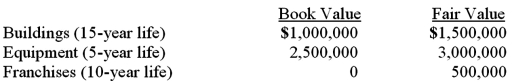 <strong>On January 1, 2011, Jackie Corp. purchased 30% of the voting common stock of Rob Co., paying $2,000,000. Jackie properly accounts for this investment using the equity method. At the time of the investment, Rob's total stockholders' equity was $3,000,000. Jackie gathered the following information about Rob's assets and liabilities whose book values and fair values differed: Any excess of cost over fair value was attributed to goodwill, which has not been impaired. Rob Co. reported net income of $300,000 for 2011, and paid dividends of $100,000 during that year. What is the amount of the excess of purchase price over book value?</strong> A) $(1,000,000.) B) $400,000. C) $800,000. D) $1,000,000. E) $1,100,000.