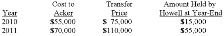 <strong>Acker Inc. bought 40% of Howell Co. on January 1, 2010 for $576,000. The equity method of accounting was used. The book value and fair value of the net assets of Howell on that date were $1,440,000. Acker began supplying inventory to Howell as follows: Howell reported net income of $100,000 in 2010 and $120,000 in 2011 while paying $40,000 in dividends each year. What is the amount of unrealized intra-entity inventory profit to be deferred on December 31, 2010?</strong> A) $1,600. B) $4,000. C) $8,000. D) $15,000. E) $20,000.