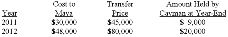 <strong>Cayman Inc. bought 30% of Maya Company on January 1, 2011 for $450,000. The equity method of accounting was used. The book value and fair value of the net assets of Maya on that date were $1,500,000. Maya began supplying inventory to Cayman as follows: Maya reported net income of $100,000 in 2011 and $120,000 in 2012 while paying $40,000 in dividends each year. What is the amount of unrealized intra-entity inventory profit to be deferred on December 31, 2011?</strong> A) $900. B) $3,000. C) $4,500. D) $6,000. E) $9,000.