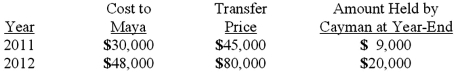 <strong>Cayman Inc. bought 30% of Maya Company on January 1, 2011 for $450,000. The equity method of accounting was used. The book value and fair value of the net assets of Maya on that date were $1,500,000. Maya began supplying inventory to Cayman as follows: Maya reported net income of $100,000 in 2011 and $120,000 in 2012 while paying $40,000 in dividends each year. What is the amount of unrealized inventory profit to be deferred on December 31, 2012?</strong> A) $1,500. B) $2,400. C) $3,600. D) $4,000. E) $8,000.