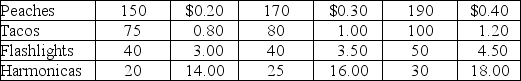 <strong>Table 2.3 2007 2010 2013 Quantity Price Quantity Price Quantity Price Table 2.3 gives quantities and prices for each good produced in a simple economy in 2007, 2010, and 2013. Refer to Table 2.3.Assume that 2010 is the base year.The GDP deflator for 2007 is</strong> A) 67.1. B) 84.5. C) 100.0. D) 118.3.