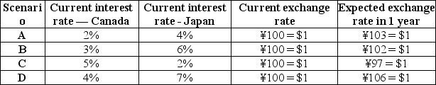 <strong>Table 5.2   Suppose that you intend to invest $10 000 in one-year government bonds. You are looking for the highest return on your investment and do not care whether you invest in Canada or Japan, but as a Canadian resident, you want your investment return to be in Canadian dollars. Table 5.2 lists four scenarios, each showing the current interest rate for one-year government bonds in Canada and Japan, the current exchange rate between the dollar and the yen, and the expected exchange rate in one year. Other than the interest rates, you assume the bonds from each country to be identical. Refer to Table 5.2.If you choose to invest in Japanese bonds,your investment return from Scenario A will be</strong> A) 1%. B) 3%. C) 4%. D) 7%. <div style=padding-top: 35px> 
