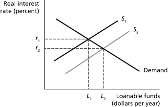 <strong>Figure 5.1   Refer to Figure 5.1.A shift from S₂ to S₁ will result from which of the following?</strong> A) an increase in expected future profits B) an increase in net exports C) a decrease in corporate taxes D) an increase in tax credits for savings <div style=padding-top: 35px> 