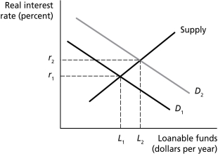 <strong>Figure 5.2   Refer to Figure 5.2.A shift from D₁ to D₂ will result from which of the following?</strong> A) an increase in expected future profits B) an increase in corporate taxes C) an increase in tax credits for savings D) a decrease in the desire of households to consume today <div style=padding-top: 35px> 