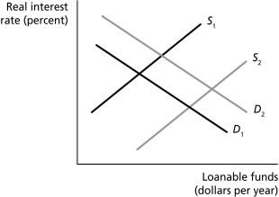 <strong>Figure 5.3   Refer to Figure 5.3.All else equal,an increase in the government's budget deficit accompanied by a decrease in corporate taxes would cause which of the following shifts?</strong> A) S₁ to S₂ and D₁ to D₂ B) S₂ to S₁ and D₁ to D₂ C) S₁ to S₂ and D₂ to D₁ D) S₂ to S₁ and D₂ to D₁ <div style=padding-top: 35px> 