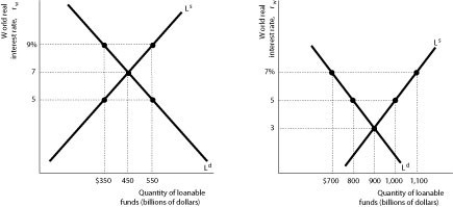 <strong>Figure 5.4   Suppose the world consists of two large open economies, Canada and the rest of the world. The figures above represent loanable funds graphs for these two economies. Refer to Figure 5.4.The international capital market will be in equilibrium when the real interest rate in Canada is ________ and the real interest rate in the rest of the world is ________.</strong> A) 7%; 3% B) 5%; 7% C) 9%; 3% D) 5%; 5% <div style=padding-top: 35px> 