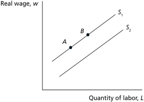 <strong>Figure 6.2 Refer to Figure 6.2.Holding other variables constant,an increase in the real wage will result in a</strong> A) movement from point A to point B. B) movement from point B to point A. C) shift from curve S₁ to curve S₂. D) shift from curve S₂ to curve S₁.