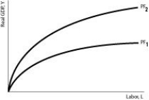 <strong>Figure 7.1   Refer to Figure 7.1.All else equal,an increase in the number of workers will cause a</strong> A) shift from PF₁ to PF₂. B) shift from PF₂ to PF₁. C) movement up and to the right along PF₁. D) movement down and to the left along PF₂. <div style=padding-top: 35px> 