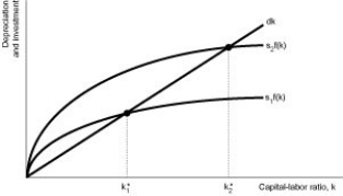 <strong>Figure 8.1 Refer to Figure 8.1.Suppose the economy is originally in steady state at k*₁.If the saving rate increases from s₁ to s₂,the capital-labour ratio will begin to ________,and real GDP per worker will ________.</strong> A) rise; rise B) rise, fall C) fall, fall D) fall; rise