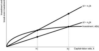 Figure 8.2 - Refer to Figure 8.2. Suppose the economy is originally in steady state at k*₁.All else equal,if the labour force growth rate decreases,the change in the capital-labour ratio is represented by the vertical distance between