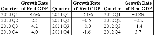 <strong>Table 9.1   The table shows the growth rate of real GDP for the nation of Gigantica for the years 2010-2012. Refer to Table 9.1.Using the simple definition given in the text,in which quarter did Gigantica first enter into a recession during the years 2010-2012.</strong> A) 2010 Q4. B) 2011 Q2. C) 2011 Q4 D) Gigantica did not enter a recession from the years 2010-2012. <div style=padding-top: 35px> 