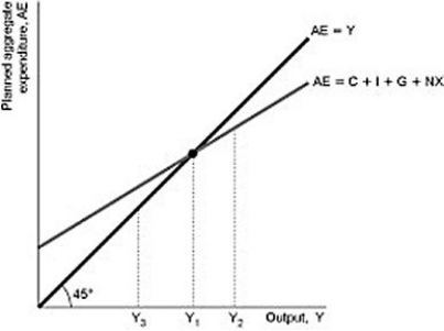 <strong>Figure 10.1 Refer to Figure 10.1.If the level of real GDP is initially Y₂,firms will ________ production until equilibrium is reached at ________.</strong> A) increase; Y₂ B) decrease; Y₂ C) increase; Y₁ D) decrease; Y₁