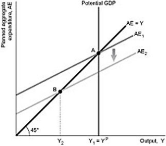 <strong>Figure 10.2 Refer to Figure 10.2.Assume the economy is initially at equilibrium at potential GDP of $250 billion.If the MPC = 0.50 and the difference between AE₁ and AE₂ represents a $75 billion decrease in planned investment spending,real GDP at Y₂ will be equal to</strong> A) $100 billion. B) $125 billion. C) $175 billion. D) $212.5 billion.